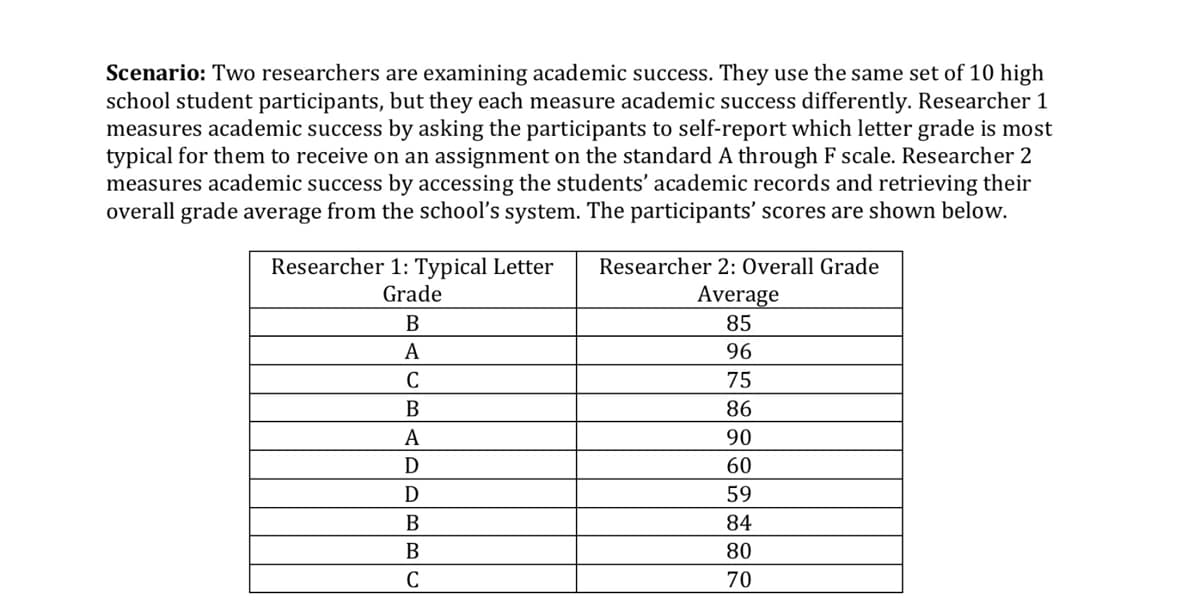 Scenario: Two researchers are examining academic success. They use the same set of 10 high
school student participants, but they each measure academic success differently. Researcher 1
measures academic success by asking the participants to self-report which letter grade is most
typical for them to receive on an assignment on the standard A through F scale. Researcher 2
measures academic success by accessing the students' academic records and retrieving their
overall grade average from the school's system. The participants' scores are shown below.
Researcher 1: Typical Letter
Grade
B
A
C
B
A
D
D
B
B
с
Researcher 2: Overall Grade
Average
85
96
75
86
90
60
59
84
80
70