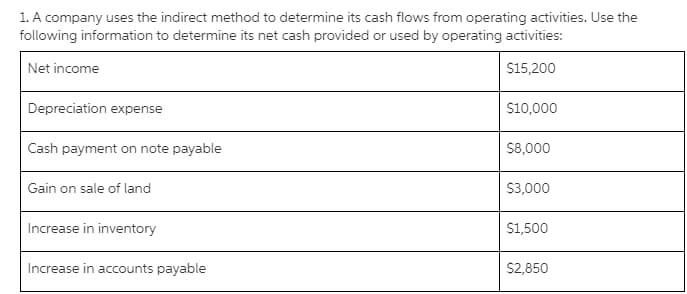 1. A company uses the indirect method to determine its cash flows from operating activities. Use the
following information to determine its net cash provided or used by operating activities:
Net income
$15,200
Depreciation expense
$10,000
Cash payment on note payable
$8,000
Gain on sale of land
$3,000
Increase in inventory
$1,500
Increase in accounts payable
$2,850