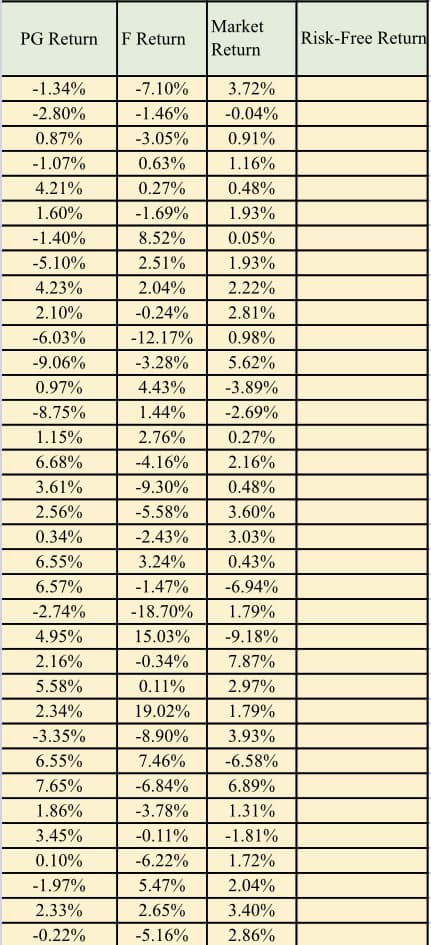 Market
PG Return
F Return
Risk-Free Return
Return
-1.34%
-7.10%
3.72%
-2.80%
-1.46%
-0.04%
0.87%
-3.05%
0.91%
-1.07%
0.63%
1.16%
4.21%
0.27%
0.48%
1.60%
-1.69%
1.93%
-1.40%
8.52%
0.05%
-5.10%
2.51%
1.93%
4.23%
2.04%
2.22%
2.10%
-0.24%
2.81%
-6.03%
-12.17%
0.98%
-9.06%
-3.28%
5.62%
0.97%
4.43%
-3.89%
-8.75%
1.44%
-2.69%
1.15%
2.76%
0.27%
6.68%
-4.16%
2.16%
3.61%
-9.30%
0.48%
2.56%
-5.58%
3.60%
0.34%
-2.43%
3.03%
6.55%
3.24%
0.43%
6.57%
-1.47%
-6.94%
-2.74%
-18.70%
1.79%
4.95%
15.03%
-9.18%
2.16%
-0.34%
7.87%
5.58%
0.11%
2.97%
2.34%
19.02%
1.79%
-3.35%
-8.90%
3.93%
6.55%
7.46%
-6.58%
7.65%
-6.84%
6.89%
1.86%
-3.78%
1.31%
3.45%
-0.11%
-1.81%
0.10%
-6.22%
1.72%
-1.97%
5.47%
2.04%
2.33%
2.65%
3.40%
-0.22%
-5.16%
2.86%
