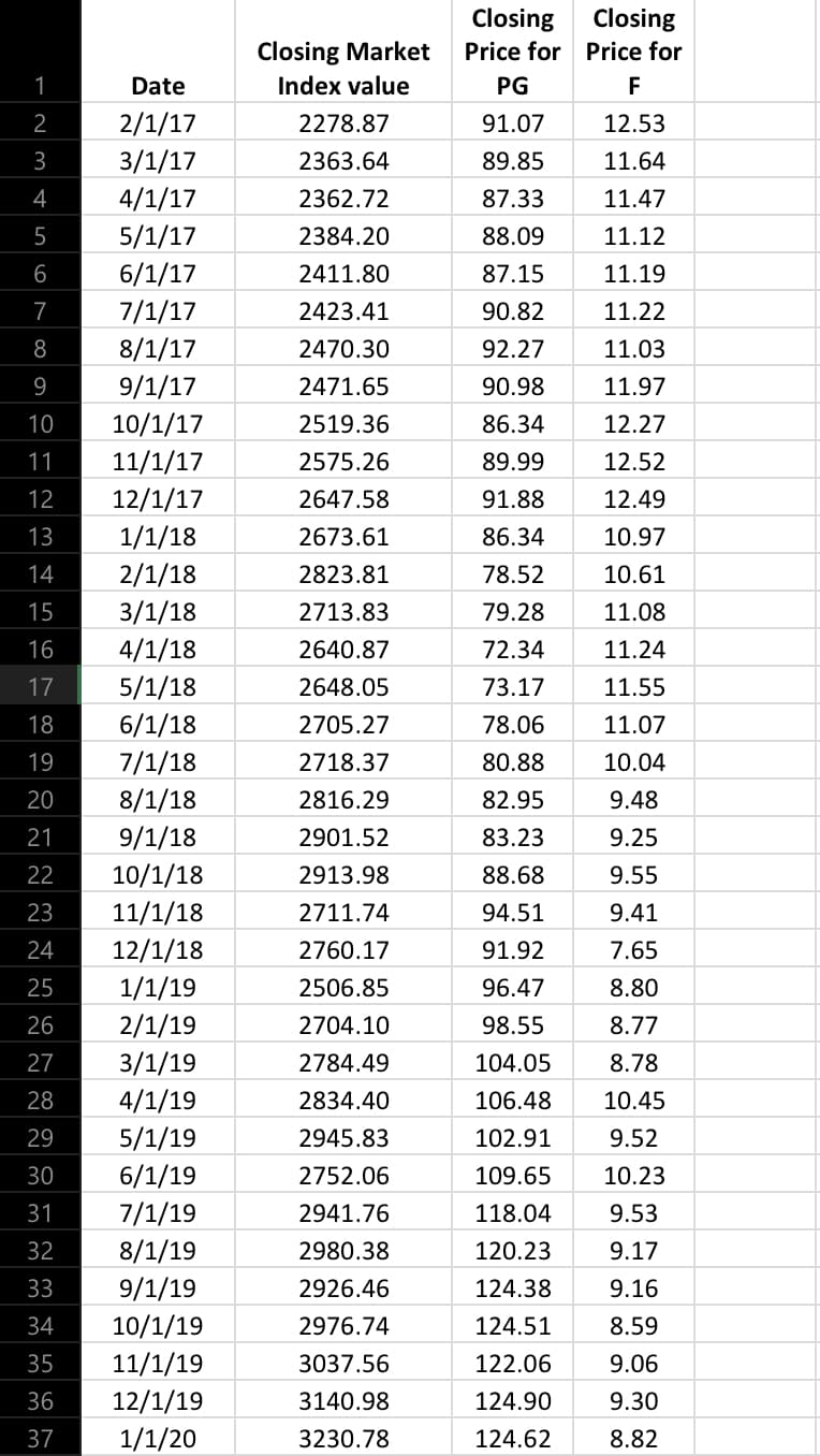 Closing
Closing
Closing Market
Price for Price for
1
Date
Index value
PG
F
2
2/1/17
2278.87
91.07
12.53
3
3/1/17
2363.64
89.85
11.64
4
4/1/17
2362.72
87.33
11.47
5
5/1/17
2384.20
88.09
11.12
6
6/1/17
2411.80
87.15
11.19
7
7/1/17
2423.41
90.82
11.22
8
8/1/17
2470.30
92.27
11.03
9
9/1/17
2471.65
90.98
11.97
10
10/1/17
2519.36
86.34
12.27
11
11/1/17
2575.26
89.99
12.52
12
12/1/17
2647.58
91.88
12.49
13
1/1/18
2673.61
86.34
10.97
14
2/1/18
2823.81
78.52
10.61
15
3/1/18
2713.83
79.28
11.08
4/1/18
5/1/18
16
2640.87
72.34
11.24
17
2648.05
73.17
11.55
6/1/18
7/1/18
18
2705.27
78.06
11.07
19
2718.37
80.88
10.04
20
8/1/18
2816.29
82.95
9.48
21
9/1/18
2901.52
83.23
9.25
22
10/1/18
2913.98
88.68
9.55
23
11/1/18
2711.74
94.51
9.41
24
12/1/18
2760.17
91.92
7.65
25
1/1/19
2506.85
96.47
8.80
26
2/1/19
2704.10
98.55
8.77
27
3/1/19
2784.49
104.05
8.78
4/1/19
5/1/19
28
2834.40
106.48
10.45
29
2945.83
102.91
9.52
30
6/1/19
2752.06
109.65
10.23
31
7/1/19
2941.76
118.04
9.53
32
8/1/19
2980.38
120.23
9.17
33
9/1/19
2926.46
124.38
9.16
34
10/1/19
2976.74
124.51
8.59
35
11/1/19
3037.56
122.06
9.06
36
12/1/19
3140.98
124.90
9.30
37
1/1/20
3230.78
124.62
8.82
