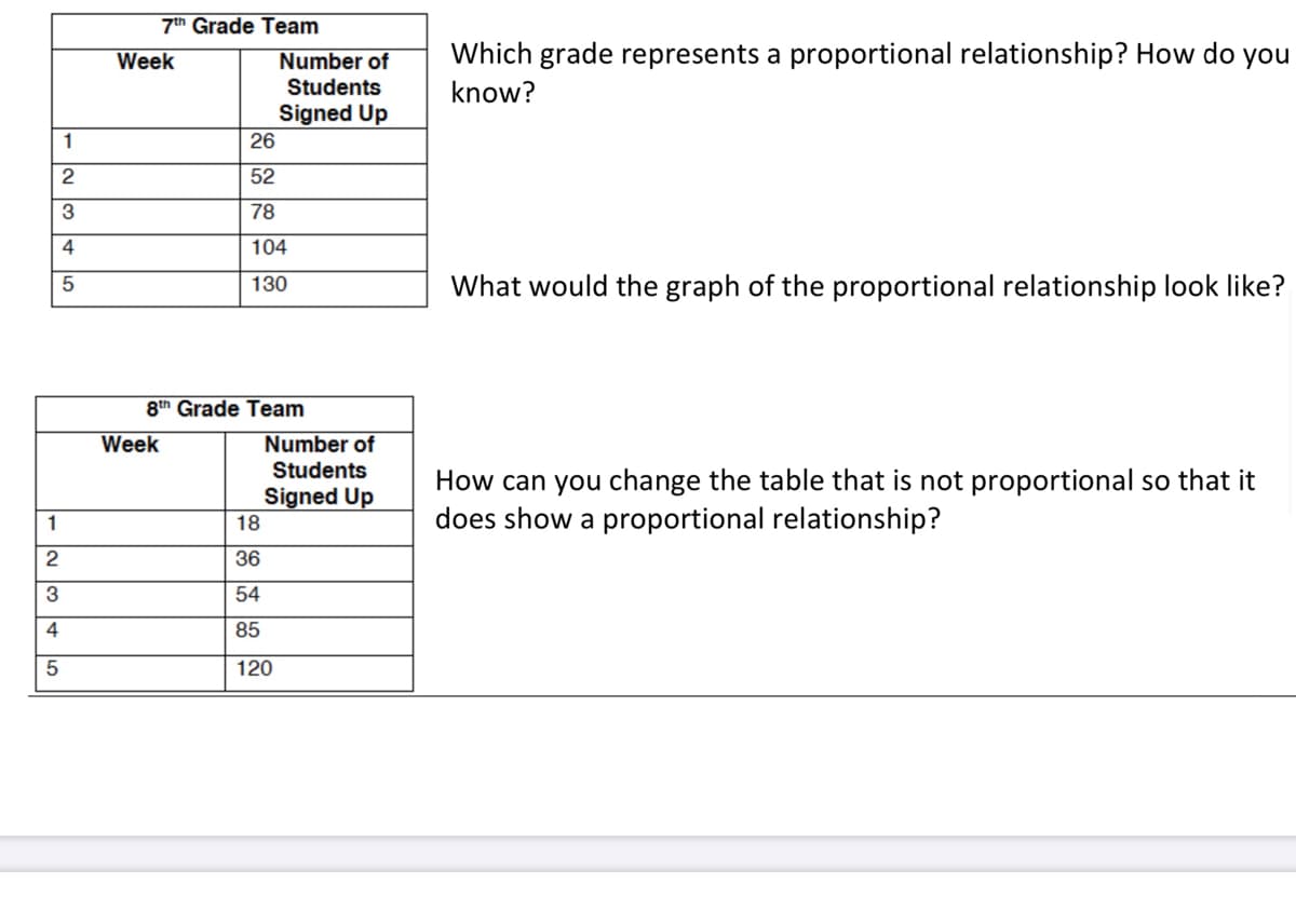 7th Grade Team
Week
Number of
Which grade represents a proportional relationship? How do you
Students
know?
Signed Up
26
2
52
3
78
4
104
130
What would the graph of the proportional relationship look like?
8th Grade Team
Week
Number of
Students
How can you change the table that is not proportional so that it
does show a proportional relationship?
Signed Up
1
18
2
36
3
54
4
85
120
