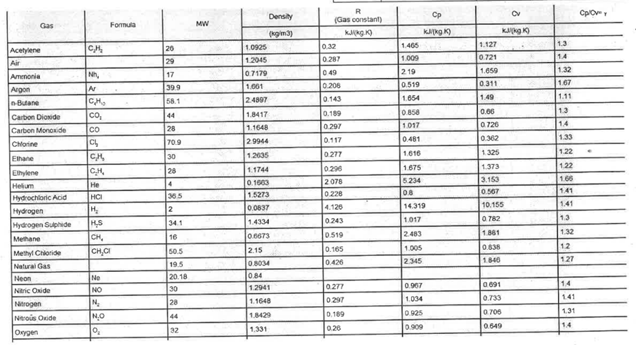 Gas
Acetylene
Air
Ammonia
Argon
n-Butane
Carbon Dioxide
Carbon Monoxide
Chlorine
Ethane
Ethylene
Helium
Hydrochloric Acid
Hydrogen
Hydrogen Sulphide
Methane
Methyl Chloride
Natural Gas
Neon
Nitric Oxide
Nitrogen
Nitrous Oxide
Oxygen
C₂H₂
Nh,
Ar
C₂H₁₂
CO₂
со
CL
CH₂
C.H
He
HCI
H₂
H.S
CH,
CH₂CI
Ne
NO
N₂
N.O
0₂
Formula
26
29
17
39.9
58.1
44
28
70.9
30
28
4
36.5
2
34.1
16
50.5
19.5
20.18
30
28
44
32
MW
1.0925
1.2045
0.7179
1.661
2.4897
1.8417
1.1648
2.9944
1.2635
Density
(kg/m3)
1.1744
0.1663
1.5273
0.0837
1.4334
0.6673
2.15
0.8034
0.84
1.2941
1.1648
1.8429
1.331
R
(Gas constant)
kJ/(kg.k)
0,32
0.287
0 49
0.206
0.143
0.189
0.297
0.117
0.277
0.296
2 078
0.228
4.126
0.243
0.519
0.165
0.426
0.277
0.297
0.189
0.26
1.465
1.009
2.19
0.519
1.654
0.858
1.017
0.481
1.616
1.675
5.234
0.8
Cp
kJ/(kg.K)
14.319
1.017
2.483
1.005
2.345
0.967
1.034
0.925
0.909
Cv
kJ/(kg.K)
1.127
0.721
1.659
0.311
1.49
0.66
0.726
0.362
1.325
1.373
3.153
0.567
10.155
0.782
1.861
0.838
1.846
0.691
0.733
0.706
0.649
1.3
1.4
1.32
1.67
1.11
1.3
1.4
1.33
1.22
1.22
1.66
1.41
1.41
1.3
1.32
1.2
1.27
1.4
1.41
1.31
1.4
Cp/CV y