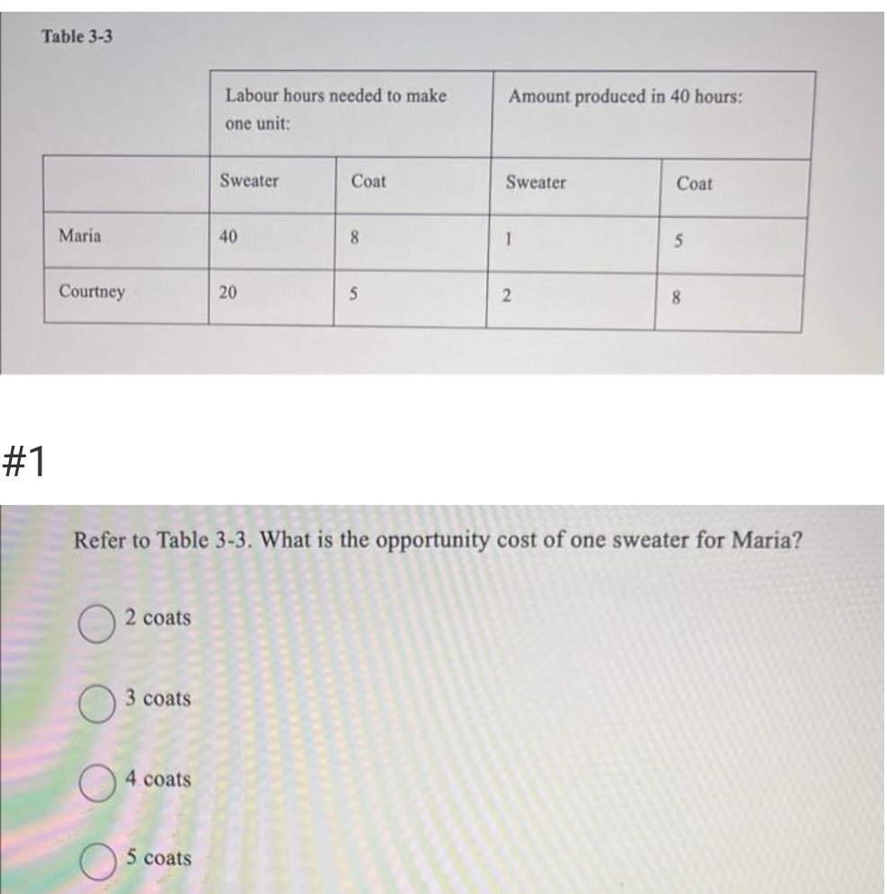 Table 3-3
#1
Maria
Courtney
2 coats
3 coats
4 coats
Labour hours needed to make
one unit:
5 coats
Sweater
40
20
Coat
8
5
Amount produced in 40 hours:
Sweater
1
2
Refer to Table 3-3. What is the opportunity cost of one sweater for Maria?
Coat
5
8