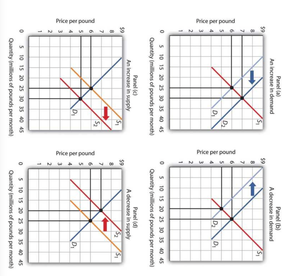Price per pound
Price per pound
$9
8965
7
32
1
0
$9
8
7
6
5
4
3
2
-N
Panel (a)
An increase in demand
LO
Panel (c)
An increase in supply
S₁
5 10 15 20 25 30 35 40 45
Quantity (millions of pounds per month)
D₁
D₂
S₁
S₂
0 5 10 15 20 25 30 35 40 45
Quantity (millions of pounds per month)
Price per pound
Price per pound
$9
8
7
6
2
1
$9
8
7
65
Panel (b)
A decrease in demand
4
3
2
1
D₂
0 5 10 15 20 25 30 35 40 45
Quantity (millions of pounds per month)
D₁
Panel (d)
A decrease in supply
$₂
S₁
D₁
0 5 10 15 20 25 30 35 40 45
Quantity (millions of pounds per month)