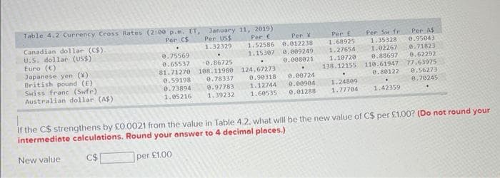 Table 4.2 Currency Cross Rates (2:00 p.m. ET,
Per CS
Canadian dollar (C$).
U.S. dollar (US$)
Euro (€)
Japanese yen (x)
British pound (£)
Swiss franc (Swfr)
Australian dollar (A$)
0.75569
0.65537
January
Per US$
1.32329
11, 2019)
Per Y
Per C
0.012238
1.52586
1.15307 0.009249
0.008021
0.86725
.
81.71270 108.11980 124,67273)
0.59198
0.73894
1.05216
0.78337
0.97783
1.39232
Per E
1.68925
1.27654
1.10720-
138.12155
0.90318 0.00724
0.00904
1.12744
0.01288
1.60535
Per Sw fr
Per AS
1,35328 0.95043
1.02267
0.71823
0.88697
0.62292
110.61947 77.63975
0.80122
0.56273
0.70245
1.24809
1.77704 1.42359
If the C$ strengthens by £0.0021 from the value in Table 4.2, what will be the new value of C$ per £1.00? (Do not round your
intermediate calculations. Round your answer to 4 decimal places.)
New value
C$
per £1.00