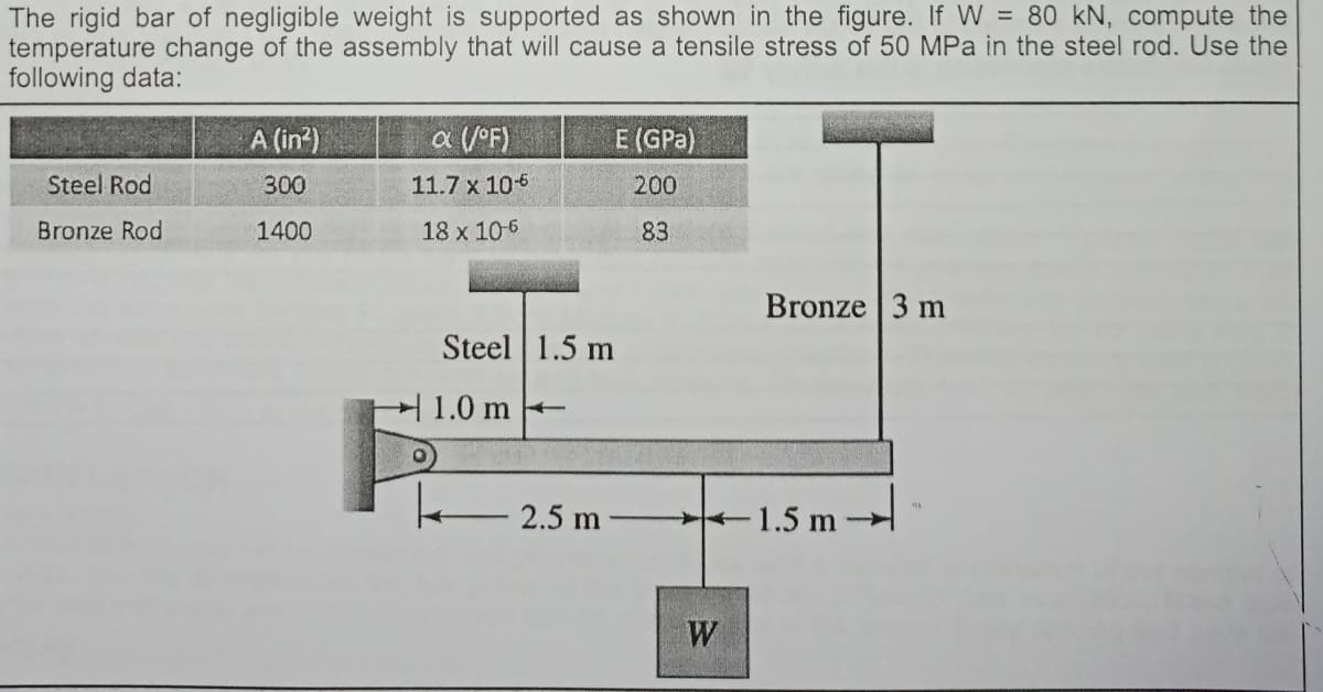 The rigid bar of negligible weight is supported as shown in the figure. If W = 80 kN, compute the
temperature change of the assembly that will cause a tensile stress of 50 MPa in the steel rod. Use the
following data:
A (in?)
a (/°F)
E (GPa)
Steel Rod
300
11.7 x 106
200
Bronze Rod
1400
18 x 10-6
83
Bronze 3 m
Steel 1.5 m
1.0 m
2.5 m
1.5 m
W
