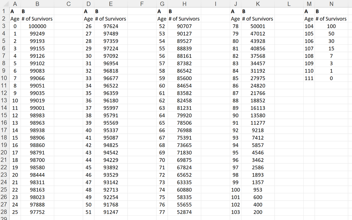 A
1 A
23456
2 Age
0
1
2
3
7
4
8 5
9 6
10 7
11 8
12 9
13 10
14 11
15 12
16 13
17 14
18 15
19 16
20 17
21 18
22 19
23 20
24 21
25 22
26 23
27 24
28 25
29
B
B
# of Survivors
100000
99249
99193
99155
99126
99102
99083
99066
99051
99035
99019
99001
98983
98963
98938
98906
98860
98791
98700
98580
98444
98311
98163
98023
97888
97752
D
A B
Age # of Survivors
26
97624
27
97489
28
97359
29
97224
30
97092
31
96954
96818
32
33 96677
34
96522
35
96359
36
96180
37
95997
38 95791
39
95569
40
95337
41
95087
42
94825
43
94542
44
94229
45
93892
46
93529
47
93142
48
92713
49
92254
50
91768
51
91247
E
F
G
A
54
55
56
57
58
59
60
61
62
63
64
65
66
67
68
69
70
71
72
73
B #
74 75 76 77
В
Age # of Survivors
52
53
H
90707
90127
89527
88839
88161
87382
86542
85600
84654
83582
82458
81231
79920
78506
76988
75391
73665
71830
69875
67824
65652
63335
60880
58335
55655
52874
J
K
A
B
Age # of Survivors
78
79
80
81
82
83
84
85
86
87
88
89
90
91
92
93
94
95
96
97
98
99
100
101
102
103
50001
47012
43928
40856
37568
34457
31192
27975
24820
21766
18852
16113
13580
11277
9218
7412
5857
4546
3462
2586
1893
1357
953
600
400
200
L
M
A B
Age # of Survivors
104
105
106
107
108
109
110
111
N
B #
100
50
30
15
7
3
1
0