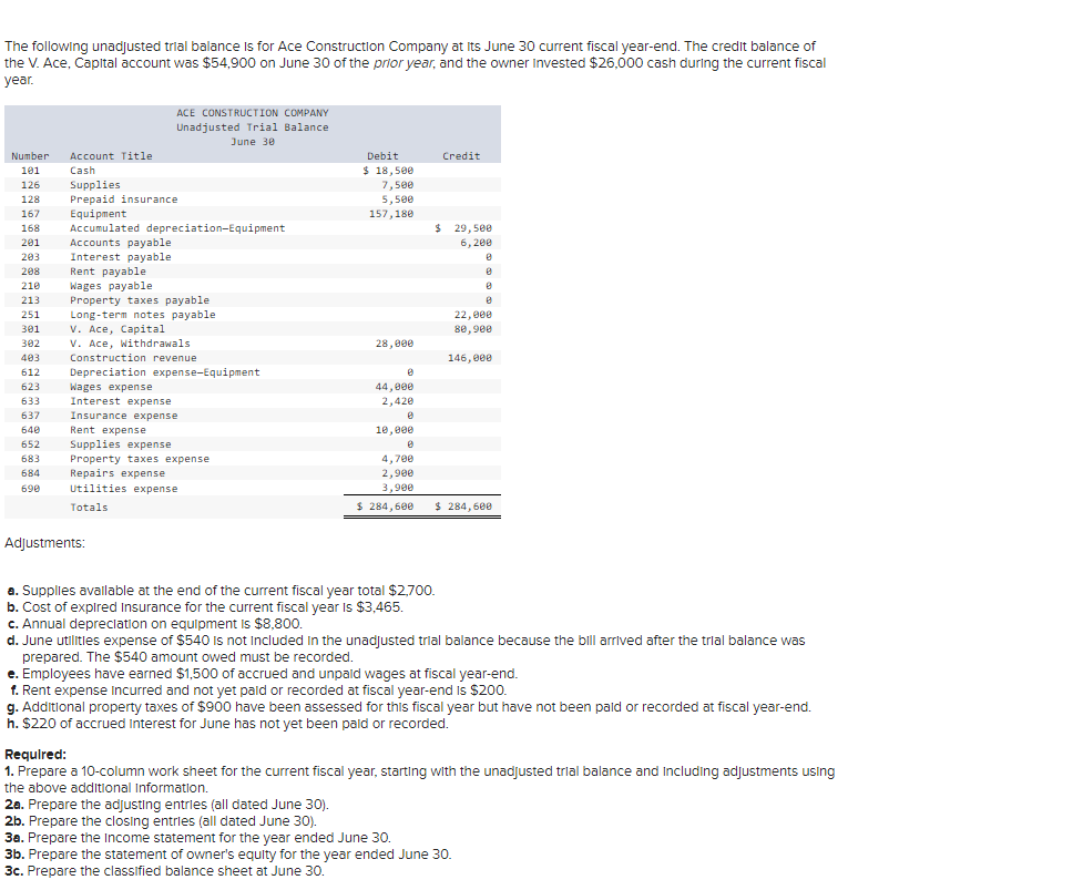 The
following unadjusted trial balance is for Ace Construction Company at its June 30 current fiscal year-end. The credit balance of
the V. Ace, Capital account was $54,900 on June 30 of the prior year, and the owner Invested $26,000 cash during the current fiscal
year.
Account Title
Cash
Number
101
126
Supplies
128
Prepaid insurance
167
Equipment
168 Accumulated depreciation-Equipment
201
Accounts payable
203 Interest payable
208
210
213
251
301
640
652
683
684
690
Rent payable
Wages payable
ACE CONSTRUCTION COMPANY
Unadjusted Trial Balance
June 30
Property taxes payable.
Long-term notes payable
V. Ace, Capital
V. Ace, Withdrawals
Construction revenue
302
403
612 Depreciation expense-Equipment
623
633
637
Wages expense
Interest expense
Insurance expense
Rent expense
Supplies expense
Property taxes expense
Repairs expense
Utilities expense
Totals
Adjustments:
Debit
$18,500
7,500
5,500
157,180
28,000
0
44,000
2,420
Ø
10,000
4,700
2,900
3,900
$ 284,600
Credit
$ 29,500
6,200
a. Supplies available at the end of the current fiscal year total $2,700.
b. Cost of expired Insurance for the current fiscal year is $3,465.
c. Annual depreciation on equipment is $8,800.
8
8
8
8
22,000
80,900
146,000
$ 284,600
d. June utilities expense of $540 Is not Included in the unadjusted trial balance because the bill arrived after the trial balance was
prepared. The $540 amount owed must be recorded.
e. Employees have earned $1,500 of accrued and unpaid wages at fiscal year-end.
f. Rent expense Incurred and not yet paid or recorded at fiscal year-end is $200.
g. Additional property taxes of $900 have been assessed for this fiscal year but have not been paid or recorded at fiscal year-end.
h. $220 of accrued Interest for June has not yet been paid or recorded.
2a. Prepare the adjusting entries (all dated June 30).
2b. Prepare the closing entries (all dated June 30).
3a. Prepare the Income statement for the year ended June 30.
3b. Prepare the statement of owner's equity for the year ended June 30.
3c. Prepare the classified balance sheet at June 30.
Required:
1. Prepare a 10-column work sheet for the current fiscal year, starting with the unadjusted trial balance and including adjustments using
the above additional Information.