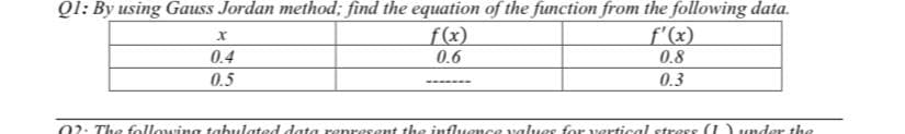 QI: By using Gauss Jordan method; find the equation of the function from the following data.
f(x)
0.6
f'(x)
0.4
0.8
0.5
0.3
02. The following tahulated data renresent the influence values for vertical stress (1) under the
