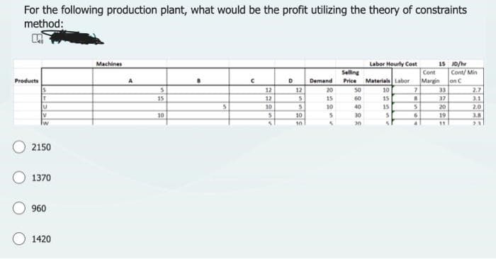 For the following production plant, what would be the profit utilizing the theory of constraints
method:
CA
Products
S
T
U
V
Iw
2150
1370
960
1420
Machines
5
15
10
5
с
12
12
10
5
5
D
12
5
5
10
10
Demand
20
15
10
5
4
Selling
Price
50
60
40
30
30
Labor Hourly Cost
Materials Labor
10
15
15
5
S
7
8
5
6
4
15 JD/hr
Cont
Margin
33
37
20
19
11
Cont/Min
on C
2.7
3.1
2.0
3.8
21