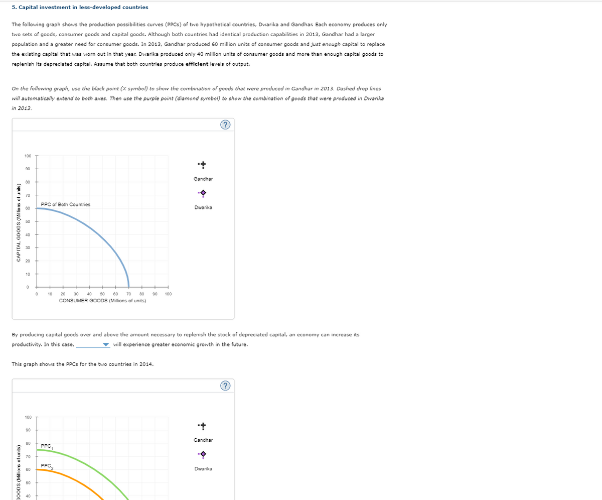 5. Capital investment in less-developed countries
The following graph shows the production possibilities curves (PPCS) of two hypothetical countries, Dwarika and Gandhar. Each economy produces only
two sets of goods, consumer goods and capital goods. Although both countries had identical production capabilities in 2013, Gandhar had a larger
population and a greater need for consumer goods. In 2013, Gandhar produced 60 million units of consumer goods and just enough capital to replace
the existing capital that was worn out in that year. Dwarika produced only 40 million units of consumer goods and more than enough capital goods to
replenish its depreciated capital. Assume that both countries produce efficient levels of output.
On the following graph, use the black point (X symbol) to show the combination of goods that were produced in Gandhar in 2013. Dashed drop lines
will automatically extend to both axes. Then use the purple point (diamond symbol) to show the combination of goods that were produced in Dwarika
in 2013.
CAPITAL GOODS (Millions of units)
30
20
100
90
Gandhar
PPC of Both Countries
60
Dwarika
50
0
0
10
20
30
40
50
CONSUMER GOODS (Millions of units)
90
By producing capital goods over and above the amount necessary to replenish the stock of depreciated capital, an economy can increase its
productivity. In this case,
will experience greater economic growth in the future.
This graph shows the PPCs for the two countries in 2014.
GOODS (Millions of units)
50
100
Gandhar
PPC₁
Dwarika
PPC₂