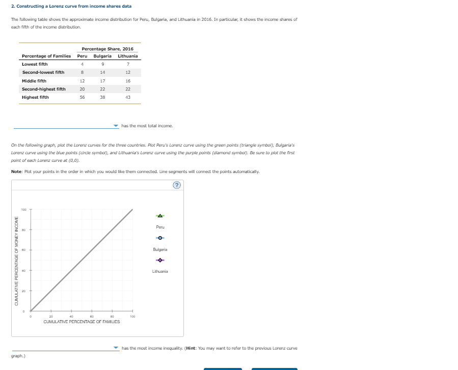 2. Constructing a Lorenz curve from income shares data
The following table shows the approximate income distribution for Peru, Bulgaria, and Lithuania in 2016. In particular, it shows the income shares of
each fifth of the income distribution.
Percentage Share, 2016
Percentage of Families Peru Bulgaria
Lithuania
Lowest fifth
4
9
7
Second-lowest fifth
8
14
12
Middle fifth
12
17
16
Second-highest fifth
Highest fifth
20
22
22
56
38
43
has the most total income.
On the following graph, plot the Lorenz curves for the three countries. Plot Peru's Lorenz curve using the green points (triangle symbol), Bulgaria's
Lorenz curve using the blue points (circle symbol), and Lithuania's Lorenz curve using the purple points (diamond symbol). Be sure to plot the first
point of each Lorenz curve at (0,0).
Note: Plot your points in the order in which you would like them connected. Line segments will connect the points automatically.
CUMULATIVE PERCENTAGE OF MONEY INCOME
graph.)
100
20
40
60
80
100
CUMULATIVE PERCENTAGE OF FAMILIES
Peru
Bulgaria
Lithuania
has the most income inequality. (Hint: You may want to refer to the previous Lorenz curve