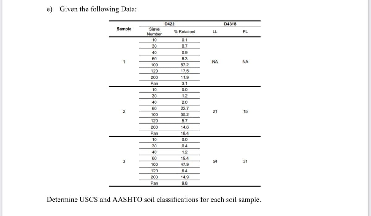 e) Given the following Data:
D422
D4318
Sample
Sieve
Number
% Retained
LL
PL
10
0.1
30
0.7
40
0.9
60
8.3
NA
NA
100
57.2
120
17.5
200
11.9
Pan
3.1
10
0.0
30
1.2
40
2.0
60
22.7
2
21
15
100
35.2
120
5.7
200
14.6
Pan
18.4
10
0.0
30
0.4
40
1.2
60
19.4
54
31
100
47.9
120
6.4
200
14.9
Pan
9.8
Determine USCS and AASHTO soil classifications for each soil sample.
