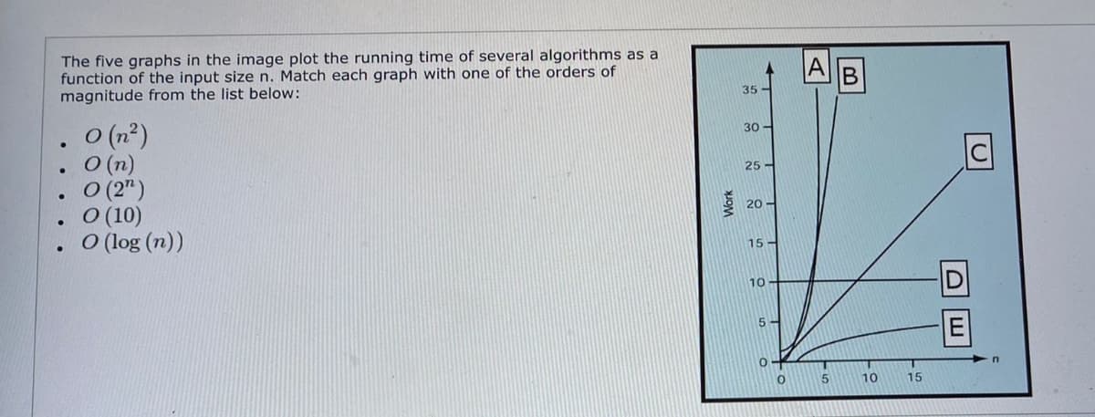 The five graphs in the image plot the running time of several algorithms as a
function of the input size n. Match each graph with one of the orders of
magnitude from the list below:
35
. (n²)
. O(n)
O (2")
O (10)
O (log (n))
30 -
25 -
20
15 -
10
5-
10
15
