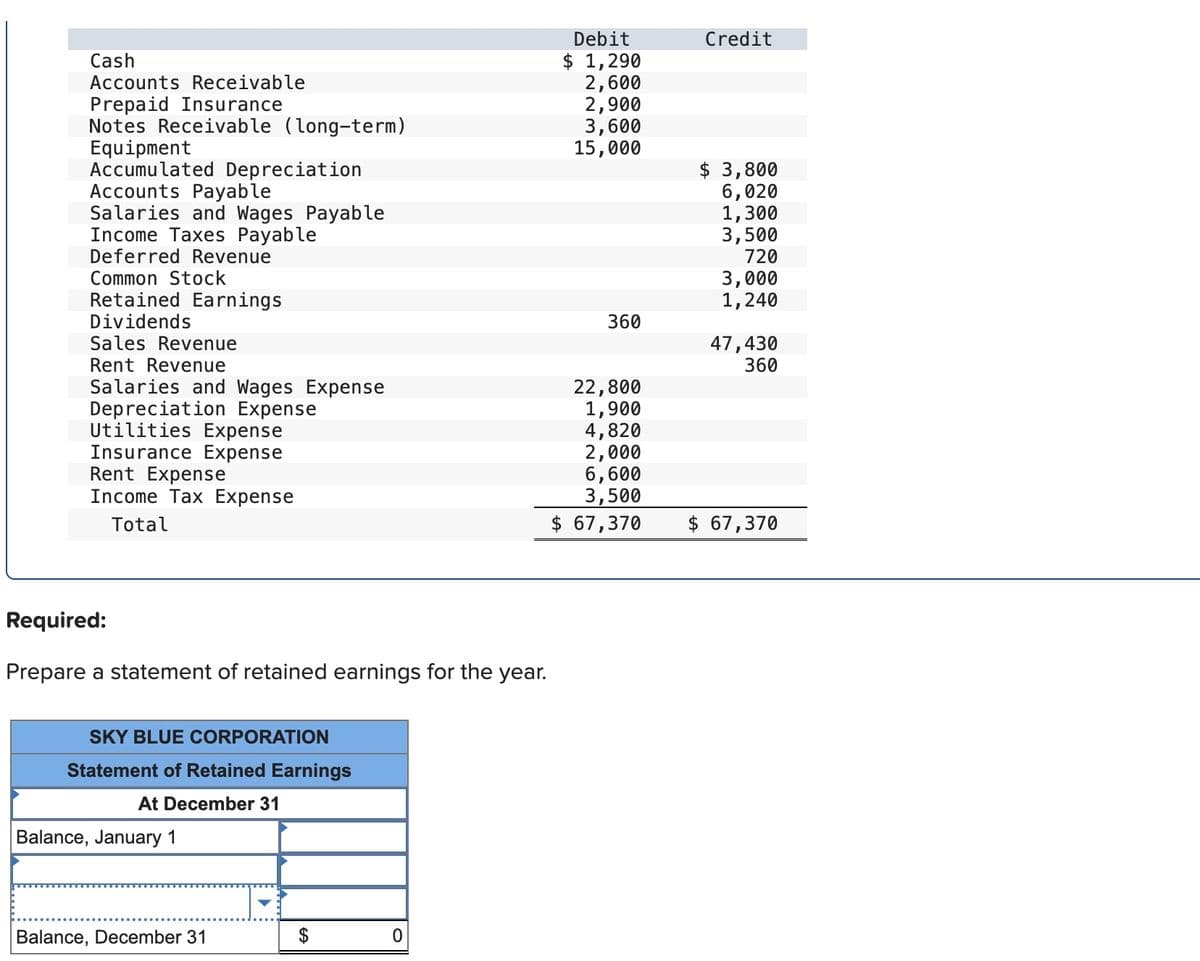 Cash
Accounts Receivable
Prepaid Insurance
Notes Receivable (long-term)
Equipment
Accumulated Depreciation
Accounts Payable
Salaries and Wages Payable
Income Taxes Payable
Deferred Revenue
Common Stock
Retained Earnings
Dividends
Sales Revenue
Rent Revenue
Salaries and Wages Expense
Depreciation Expense
Utilities Expense
Insurance Expense
Rent Expense
Income Tax Expense
Total
Required:
Prepare a statement of retained earnings for the year.
SKY BLUE CORPORATION
Statement of Retained Earnings
At December 31
Balance, January 1
Balance, December 31
$
0
Debit
$ 1,290
2,600
2,900
3,600
15,000
360
22,800
1,900
4,820
2,000
6,600
3,500
$ 67,370
Credit
$ 3,800
6,020
1,300
3,500
720
3,000
1,240
47,430
360
$ 67,370