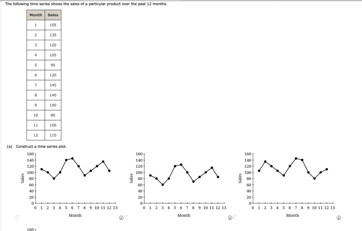 The following time series shows the sales of a particular product over the past 12 months.
Month
Sales
1
105
135
3
120
4
105
90
6
120
7
145
8
140
9.
100
10
80
11
100
12
110
(a) Construct a time series plot.
160
160
160
140
140-
140-
120-
120-
120+
100
100
100
80
80
80
60
60
60
40
40
40
20
20
20
0+
+
0 1 2
3 4 5 6 7 8 9 10 11 12 13
0 1 2
3
4 5 6 7
8
9 10 11 12 13
0 1 2 3 4 5 6 7 8
9 10 11 12 13
Month
Month
Month
160 T
Sales
