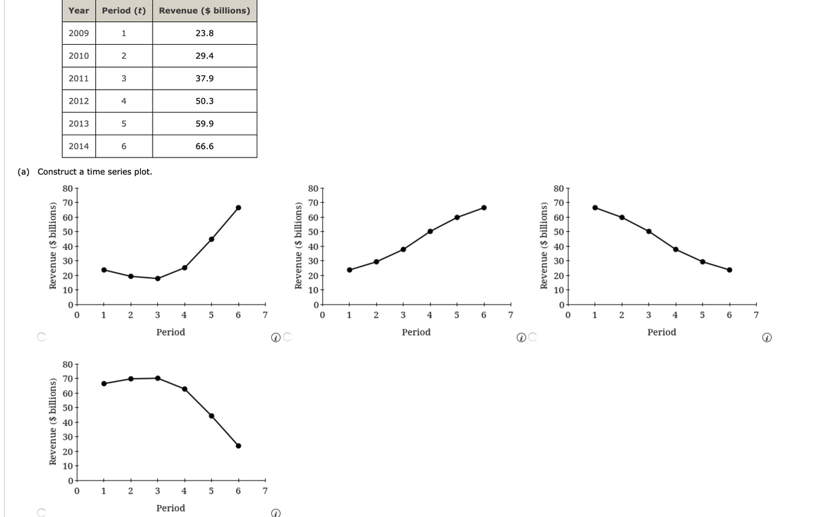 Year
Period (t)
Revenue ($ billions)
2009
23.8
2010
29.4
2011
3
37.9
2012
4
50.3
2013
59.9
2014
66.6
(a) Construct a time series plot.
10
1
3
7
1
3
4
6
7
1
3
6
7
Period
Period
Period
10
1
3
4
5
6
7
Period
Revenue ($ billions)
Revenue ($ billions)
2.
2.
2.
Revenue ($ billions)
2.
Revenue ($ billions)
