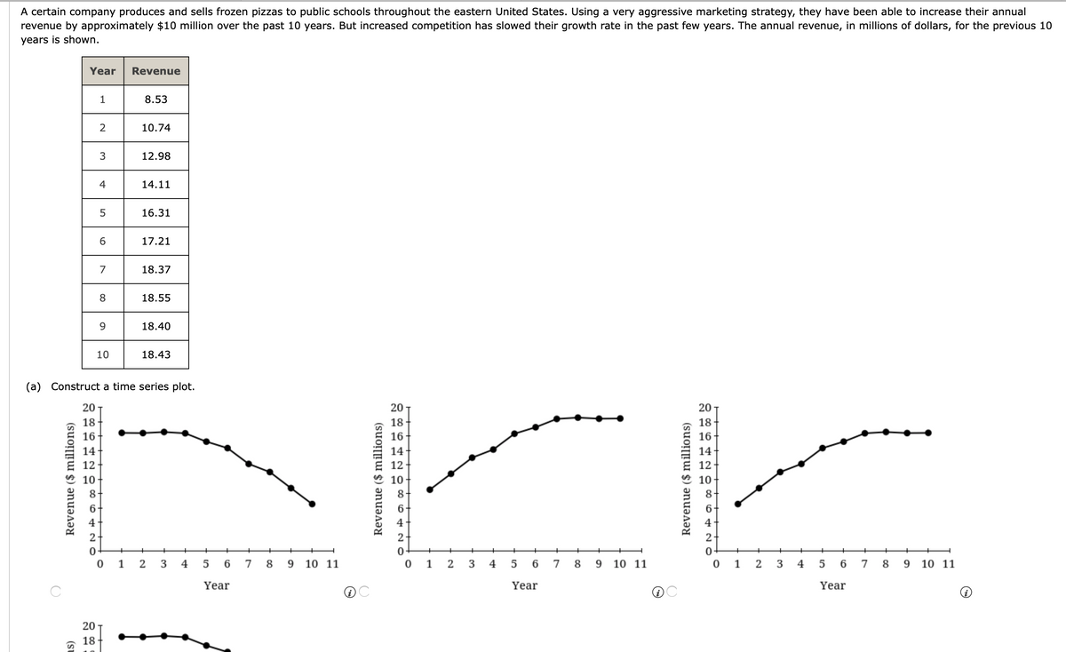 A certain company produces and sells frozen pizzas to public schools throughout the eastern United States. Using a very aggressive marketing strategy, they have been able to increase their annual
revenue by approximately $10 million over the past 10 years. But increased competition has slowed their growth rate in the past few years. The annual revenue, in millions of dollars, for the previous 10
years is shown.
Year
Revenue
1
8.53
10.74
3
12.98
4
14.11
16.31
17.21
7
18.37
8
18.55
9.
18.40
10
18.43
(a) Construct a time series plot.
20
20
20
18
18
18
16
16
16
14+
14
14
12
12
12
10
10
10
8
8
+
+
+
+
+
+
+
0 1
4
6 7 8 9 10 11
1
4
5
6 7
8
10 11
1
2
4
5
6 7
8 9
10 11
Year
Year
Year
20
18
Revenue ($ millions)
(su
Revenue ($ millions)
++
3.
Revenue ($ millions)
