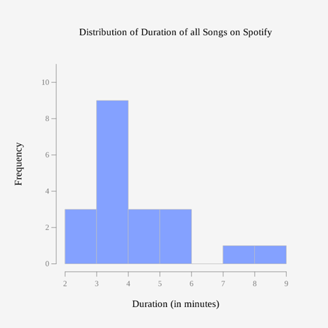 Frequency
10-
8-
6
2
2
Distribution of Duration of all Songs on Spotify
3
5
6
Duration (in minutes)
7
8
9