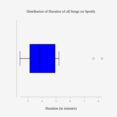 Distribution of Duration of all Songs on
3
4
5
6
Duration (in minutes)
Spotify
7
O
8
O