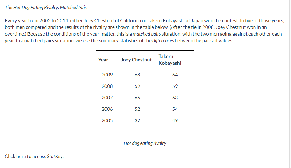 The Hot Dog Eating Rivalry: Matched Pairs
Every year from 2002 to 2014, either Joey Chestnut of California or Takeru Kobayashi of Japan won the contest. In five of those years,
both men competed and the results of the rivalry are shown in the table below. (After the tie in 2008, Joey Chestnut won in an
overtime.) Because the conditions of the year matter, this is a matched pairs situation, with the two men going against each other each
year. In a matched pairs situation, we use the summary statistics of the differences between the pairs of values.
Click here to access StatKey.
Year
2009
2008
2007
2006
2005
Joey Chestnut
68
59
66
52
32
Takeru
Kobayashi
Hot dog eating rivalry
64
59
63
54
49