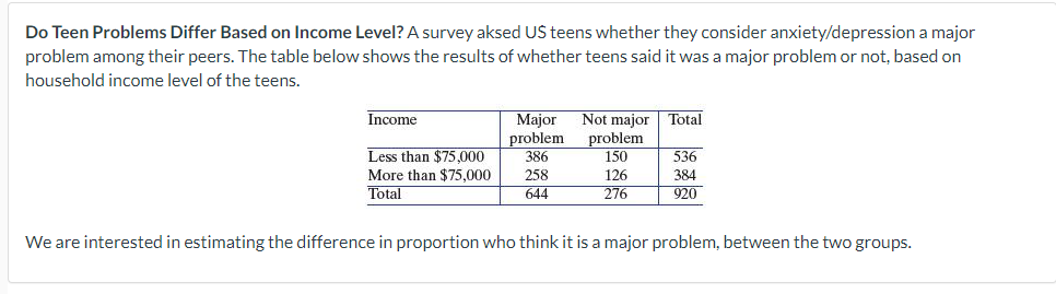 Do Teen Problems Differ Based on Income Level? A survey aksed US teens whether they consider anxiety/depression a major
problem among their peers. The table below shows the results of whether teens said it was a major problem or not, based on
household income level of the teens.
Income
Less than $75,000
More than $75,000
Total
Major
problem
386
258
644
Not major
problem
150
126
276
Total
536
384
920
We are interested in estimating the difference in proportion who think it is a major problem, between the two groups.