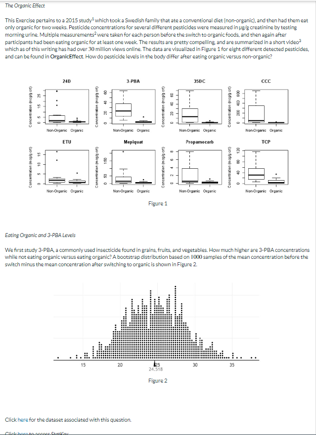 The Organic Effect
This Exercise pertains to a 2015 study¹ which took a Swedish family that ate a conventional diet (non-organic), and then had them eat
only organic for two weeks. Pesticide concentrations for several different pesticides were measured in µg/g creatinine by testing
morning urine. Multiple measurements were taken for each person before the switch to organic foods, and then again after
participants had been eating organic for at least one week. The results are pretty compelling, and are summarized in a short video³
which as of this writing has had over 30 million views online. The data are visualized in Figure 1 for eight different detected pesticides,
and can be found in OrganicEffect. How do pesticide levels in the body differ after eating organic
versus non-organic?
Concentration (mg/g)
05
15
10 15
Concentration (mcg/g crt)
5
24D
Non-Organic Organic
ETU
Non-Organic Organic
Concentration (mogigot)
15
Click here to access StatKar
09
0+
20
150
Concentration (mcg/g crt)
0 50
3-PBA
Non-Organic Organic
Mepiquat
Non-Organic Organic
20
Click here for the dataset associated with this question.
40 60
Concentration (mogigot)
0 20
Concentration (mcg/g crt)
Figure 1
8
125
24.518
Figure 2
35DC
Non-Organic Organic
Propamocarb
Non Organic Organic
Concentration (nog/go)
0 200 400 600
30
Concentration (mog/g crt)
40 80 120
U
Eating Organic and 3-PBA Levels
We first study 3-PBA, a commonly used insecticide found in grains, fruits, and vegetables. How much higher are 3-PBA concentrations
while not eating organic versus eating organic? A bootstrap distribution based on 1000 samples of the mean concentration before the
switch minus the mean concentration after switching to organic is shown in Figure 2.
35
▬▬▬▬▬▬▬▬▬▬▬▬▬▬▬▬
CCC
Non-Organic Organic
TCP
·-[]}+\
Non Organic Organic