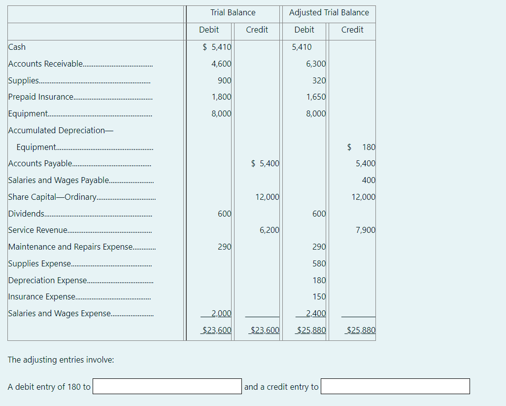 Trial Balance
Adjusted Trial Balance
Debit
Credit
Debit
Credit
Cash
$ 5,410
5,410
Accounts Receivable.
4,600
6,300
Supplies.
900
320
Prepaid Insurance.
1,800
1,650
Equipment..
8,000
8,000
Accumulated Depreciation-
$ 180
Equipment.
Accounts Payable.
$ 5,400
5,400
Salaries and Wages Payable.
400
Share Capital-Ordinar.
12,000
12,000
Dividends.
600
600
Service Revenue.
6,200
7,900
Maintenance and Repairs Expense. .
290
290
Supplies Expense.
580
Depreciation Expense..
180
Insurance Expense.
150
Salaries and Wages Expense..
2,000
2,400
$23,600
$23,600
$25,880
$25,880
The adjusting entries involve:
A debit entry of 180 to
and a credit entry to
