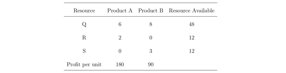 Resource
R
S
Profit per unit
Product A
6
2
0
180
Product B Resource Available
8
0
3
90
48
12
12