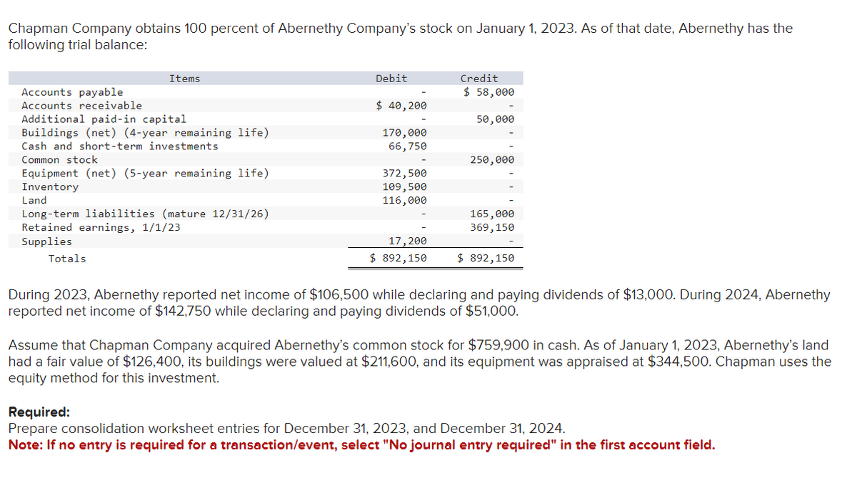 Chapman Company obtains 100 percent of Abernethy Company's stock on January 1, 2023. As of that date, Abernethy has the
following trial balance:
Accounts payable
Accounts receivable
Items
Additional paid-in capital
Buildings (net) (4-year remaining life)
Cash and short-term investments
Common stock
Equipment (net) (5-year remaining life)
Inventory
Land
Long-term liabilities (mature 12/31/26)
Retained earnings, 1/1/23
Supplies
Totals
Debit
$ 40,200
170,000
66,750
372,500
109,500
116,000
17, 200
$ 892,150
Credit
$ 58,000
50,000
250,000
165,000
369, 150
$ 892,150
During 2023, Abernethy reported net income of $106,500 while declaring and paying dividends of $13,000. During 2024, Abernethy
reported net income of $142,750 while declaring and paying dividends of $51,000.
Assume that Chapman Company acquired Abernethy's common stock for $759,900 in cash. As of January 1, 2023, Abernethy's land
had a fair value of $126,400, its buildings were valued at $211,600, and its equipment was appraised at $344,500. Chapman uses the
equity method for this investment.
Required:
Prepare consolidation worksheet entries for December 31, 2023, and December 31, 2024.
Note: If no entry is required for a transaction/event, select "No journal entry required" in the first account field.