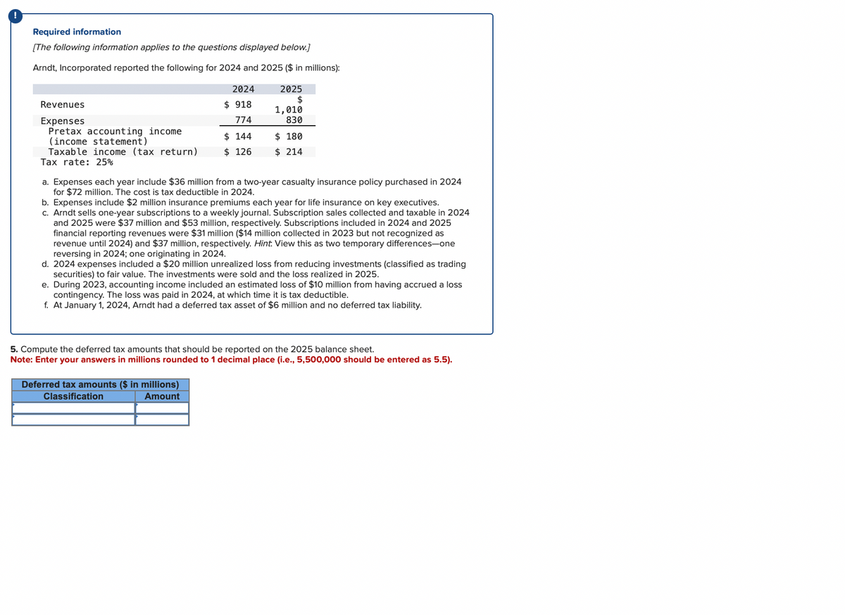 Required information
[The following information applies to the questions displayed below.]
Arndt, Incorporated reported the following for 2024 and 2025 ($ in millions):
Revenues
Expenses
Pretax accounting income
(income statement)
Taxable income (tax return)
Tax rate: 25%
2024
$918
774
$144
$126
2025
$
1,010
830
$ 180
$ 214
a. Expenses each year include $36 million from a two-year casualty insurance policy purchased in 2024
for $72 million. The cost is tax deductible in 2024.
b. Expenses include $2 million insurance premiums each year for life insurance on key executives.
c. Arndt sells one-year subscriptions to a weekly journal. Subscription sales collected and taxable in 2024
and 2025 were $37 million and $53 million, respectively. Subscriptions included in 2024 and 2025
financial reporting revenues were $31 million ($14 million collected in 2023 but not recognized as
revenue until 2024) and $37 million, respectively. Hint. View this as two temporary differences-one
reversing in 2024; one originating in 2024.
Deferred tax amounts ($ in millions)
Classification
Amount
d. 2024 expenses included a $20 million unrealized loss from reducing investments (classified as trading
securities) to fair value. The investments were sold and the loss realized in 2025.
e. During 2023, accounting income included an estimated loss of $10 million from having accrued a loss
contingency. The loss was paid in 2024, at which time it is tax deductible.
f. At January 1, 2024, Arndt had a deferred tax asset of $6 million and no deferred tax liability.
5. Compute the deferred tax amounts that should be reported on the 2025 balance sheet.
Note: Enter your answers in millions rounded to 1 decimal place (i.e., 5,500,000 should be entered as 5.5).