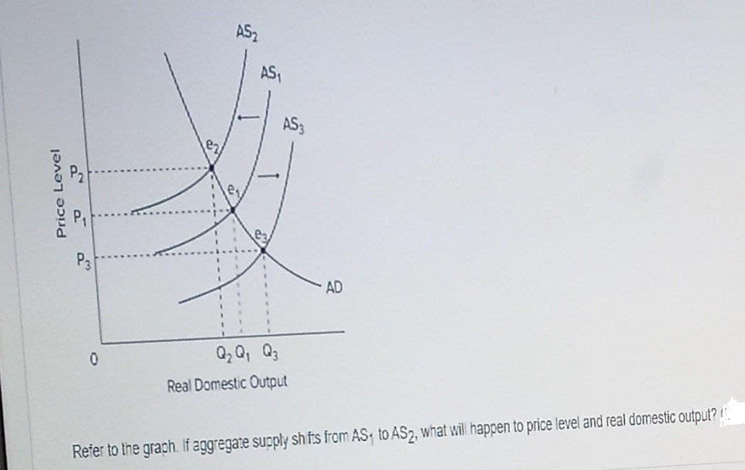 AS2
AS,
AS;
AD
Q, Q, Q3
Real Domestic Output
Refer to the graph. If aggregate supply sh fts from AS, to AS2, what will happen to price level and real domestic output?
...-
P,
Price Level
