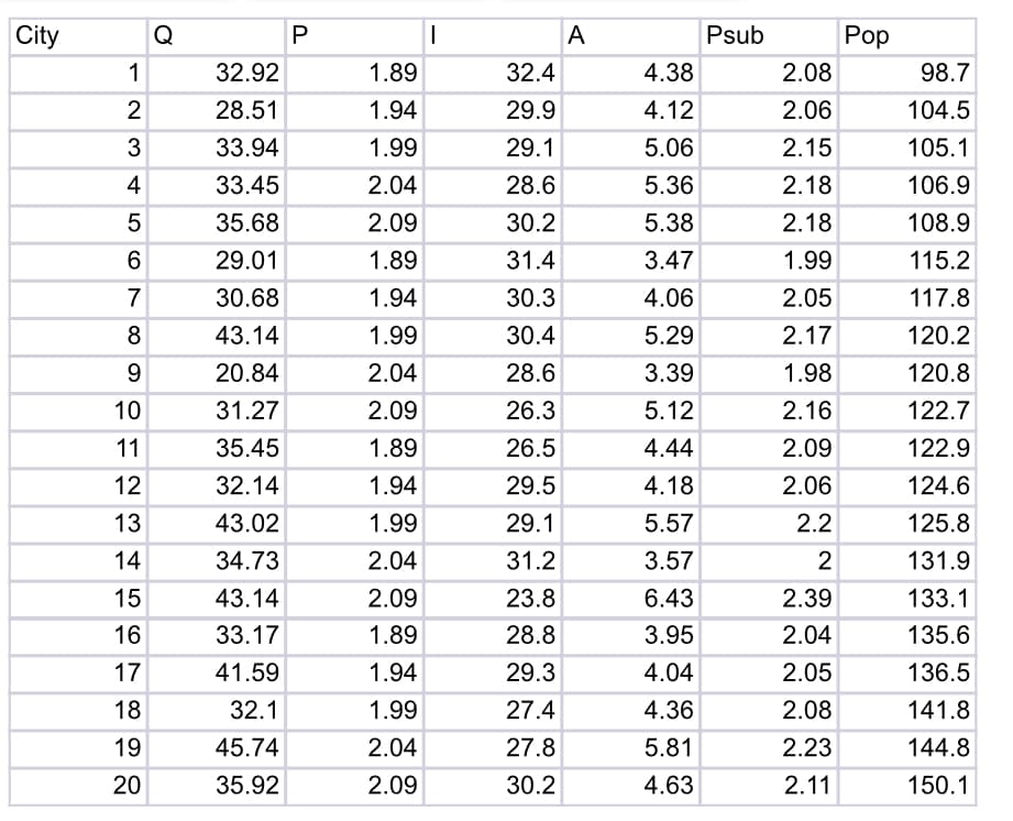 ### City Data Statistics Table

This table presents various statistical data points across 20 different cities, indicated by numerical identifiers (1 through 20). Each city is evaluated across six different metrics, labelled as Q, P, I, A, Psub, and Pop. Below is a detailed description of each column in the dataset:

1. **City**: Numerical identifier for each city.
2. **Q**: A quantitative measure for the city.
3. **P**: Another quantitative measure.
4. **I**: An index value attributed to the city.
5. **A**: A specific attribute associated with the city.
6. **Psub**: A subsequent measure related to P.
7. **Pop**: The population size of the city, expressed in some unit (likely thousands or millions).

Here are the first five rows as an example:

| City | Q    | P   | I    | A    | Psub | Pop  |
|------|------|-----|------|------|------|------|
| 1    | 32.92| 1.89| 32.4 | 4.38 | 2.08 | 98.7 |
| 2    | 28.51| 1.94| 29.9 | 4.12 | 2.06 | 104.5|
| 3    | 33.94| 1.99| 29.1 | 5.06 | 2.15 | 105.1|
| 4    | 33.45| 2.04| 28.6 | 5.36 | 2.18 | 106.9|
| 5    | 35.68| 2.09| 30.2 | 5.38 | 2.18 | 108.9|

### Summary and Analysis

- **Q** ranges from 20.84 to 45.74.
- **P** values span from 1.89 to 2.09.
- **I** measurements range from 23.8 to 32.4.
- **A** has values between 3.39 and 6.43.
- **Psub** ranges from 1.98 to 2.39.
- **Pop** (population) spans from 98.7 to 150.1.

Such a dataset can be