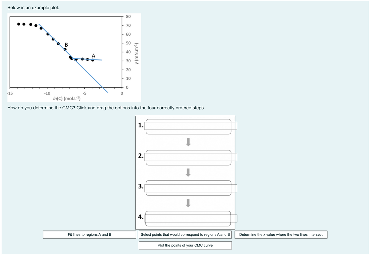 Below is an example plot.
80
70
60
В
50
40
30
20
10
-15
-10
-5
In(C) (mol.L²)
How do you determine the CMC? Click and drag the options into the four correctly ordered steps.
1.
2.
4.
Fit lines to regions A and B
Select points that would correspond to regions A and B
Determine the x value where the two lines intersect
Plot the points of your CMC curve
3.
v (mN.m²1)
