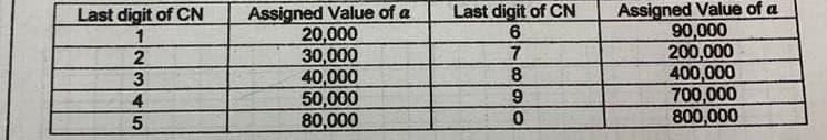 Assigned Value of a
20,000
30,000
40,000
50,000
80,000
Assigned Value of a
90,000
200,000
400,000
700,000
800,000
Last digit of CN
Last digit of CN
1
7
2
3
4
