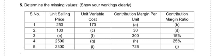 5. Determine the missing values: (Show your workings clearly)
S.No.
Unit Selling
Unit Variable
Contribution Margin Per
Contribution
Margin Ratio
(b)
(d)
15%
Price
Cost
Unit
1.
250
170
(а)
2.
100
(c)
(f)
(g)
(i)
30
3.
(e)
2500
300
4.
(h)
25%
5.
2300
726
