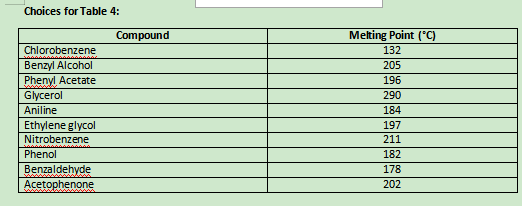 Choices for Table 4:
Compound
Melting Point (*C)
Chlorobenzene
Benzyl Alcohol
132
205
Phenyl Acetate
Glycerol
Aniline
196
290
184
Ethylene glycol
Nitrobenzene
197
211
Phenol
182
Benzaldehyde
Acetophenone
178
202
