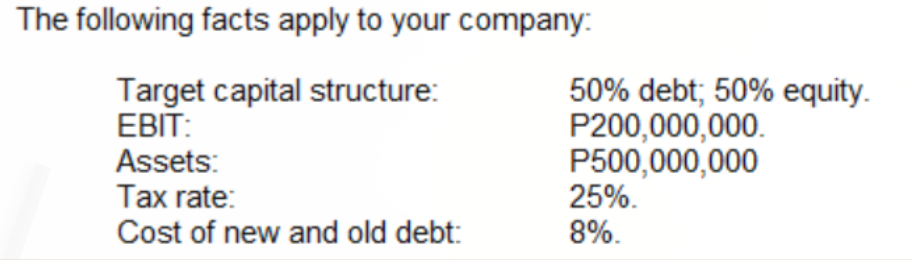 The following facts apply to your company:
50% debt; 50% equity.
P200,000,000.
P500,000,000
25%.
Target capital structure:
EBIT:
Assets:
Tax rate:
Cost of new and old debt:
8%.
