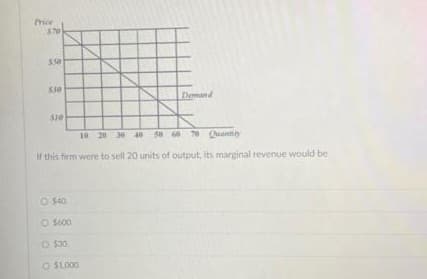 Price
$70
5.50
530
$10
Demand
10 20 30 40 50 60 70 Quantity
If this firm were to sell 20 units of output, its marginal revenue would be
O $40
O $600
O $30.
O $1,000