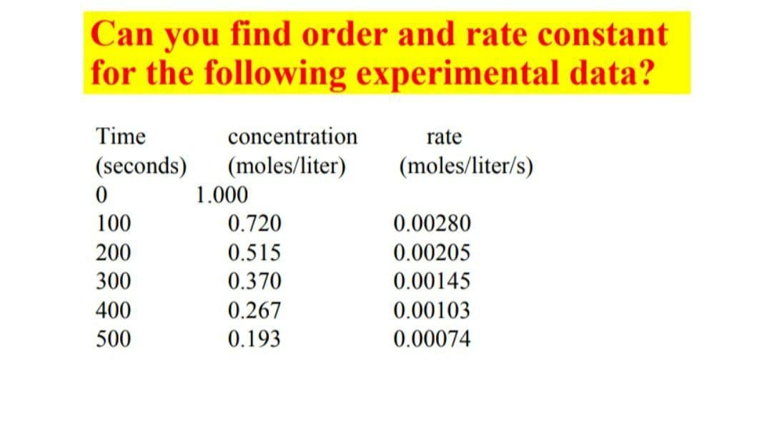 Can you find order and rate constant
for the following experimental data?
Time
concentration
rate
(seconds)
(moles/liter)
(moles/liter/s)
1.000
100
0.720
0.00280
200
0.515
0.00205
300
0.370
0.00145
400
0.267
0.00103
500
0.193
0.00074
