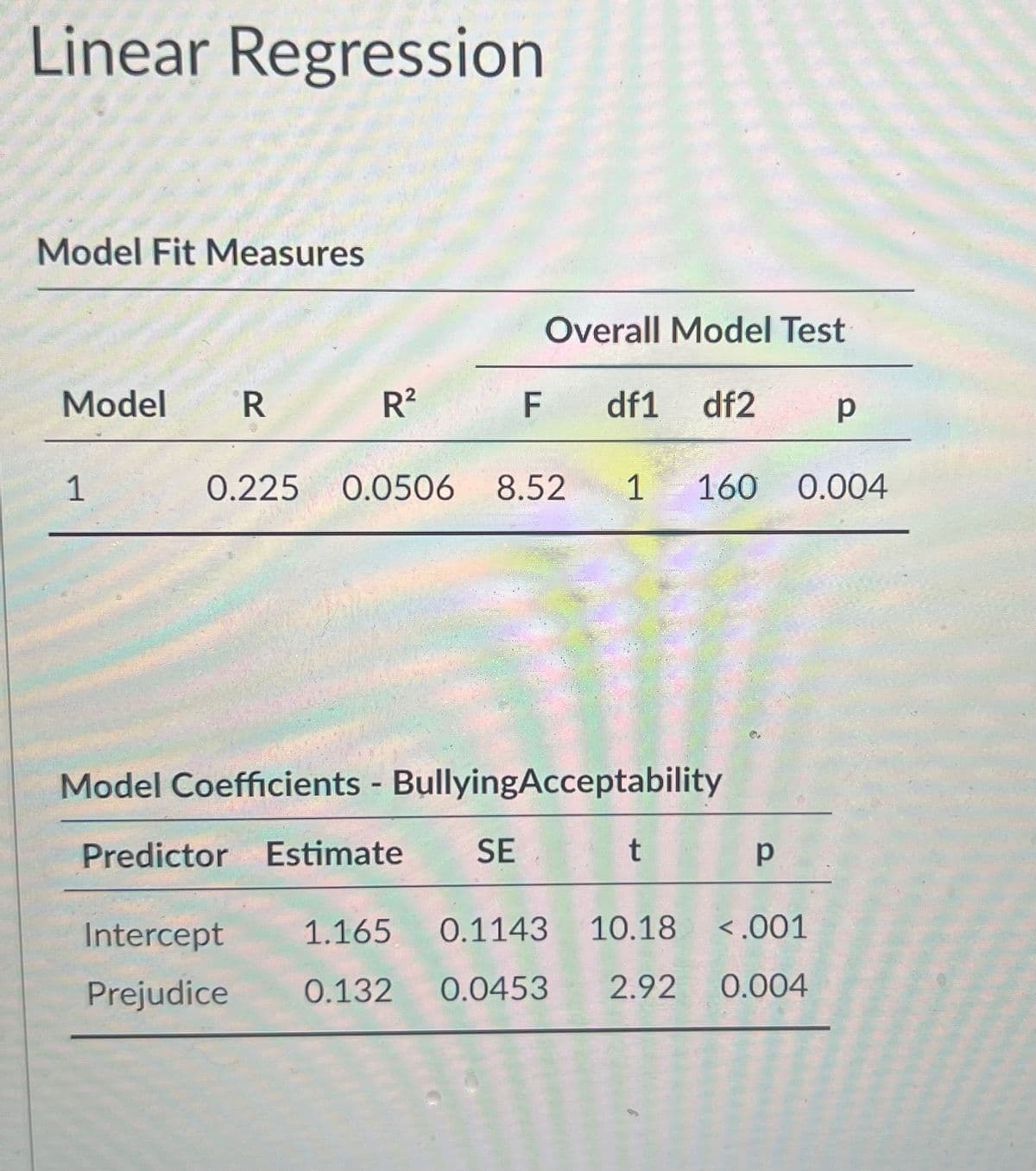 Linear Regression
Model Fit Measures
Overall Model Test
Model
R
R?
F
df1
df2
1
0.225
0.0506
8.52
1
160 0.004
Model Coefficients - BullyingAcceptability
Predictor Estimate
SE
t
Intercept
1.165
0.1143
10.18
<.001
Prejudice
0.132
0.0453
2.92
0.004
