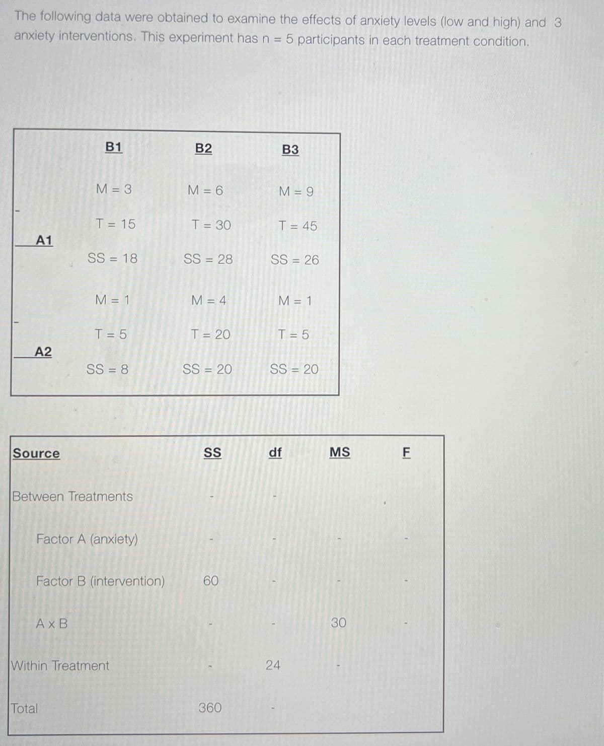 The following data were obtained to examine the effects of anxiety levels (low and high) and 3
anxiety interventions. This experiment has n = 5 participants in each treatment condition.
B1
B2
B3
M = 3
M = 6
M = 9
T = 15
T = 45
A1
SS = 18
SS = 26
M = 1
M = 1
T = 5
T = 5
A2
SS = 8
SS=20
Source
df
Between Treatments
Factor A (anxiety)
Factor B (intervention)
AXB
Within Treatment
Total
T = 30
SS = 28
M = 4
T = 20
SS = 20
SS
60
360
24
MS
30
F