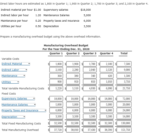 Direct labor hours are estimated as 1,800 In Quarter 1; 1,900 In Quarter 2; 1,700 In Quarter 3; and 2,100 In Quarter 4.
$18,000
5,000
6,000
3,500
Indirect material per hour $1.00 Supervisory salaries
Indirect labor per hour
1.20 Maintenance Salarles
Maintenance per hour
0.20 Property taxes and Insurance
Utilities per hour
0.50 Depreciation
Prepare a manufacturing overhead budget using the above overhead Information.
Manufacturing Overhead Budget
For the Year Ending Dec. 31, 2020
Quarter 1 Quarter 2 Quarter 3
Variable Costs
Indirect Material
Indirect Labor
Maintenance
Utilities
Total Variable Manufacturing Costs
Fixed Costs
Supervisory Salaries
Maintenance Salaries
Property Taxes and Insurance
Depreciation
Total Fixed Manufacturing Costs
Total Manufacturing Overhead
1,800 $ 1,900 $ 1,700 $ 2,100 $
2,160
2,280
2,040
2,520
360
340
900
850
5,220
18,000 $
5,000
6,000
3,500
32,500
37,720 $
+A
380
950
5,510 $
Quarter 4
4,930
18,000 $
18,000 $
5,000
5,000
6,000
6,000
3,500
3,500
32,500 $ 32,500
38,010 $
37,430 $
420
1,050
6,090
18,000 $
5,000
6,000
3,500
32,500 $
38,590 $
Total
7,500
9,000
1,500
3,750
21,750
72,000
20,000
24,000
14,000
130,000
151,750