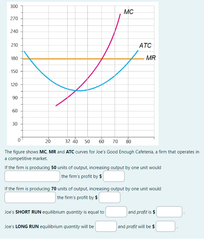 300
270
240
210
180
150
120
90
60
30
0
20
MC
32 40 50 60 70 80
The figure shows MC, MR and ATC curves for Joe's Good Enough Cafeteria, a firm that operates in
a competitive market.
If the firm is producing 50 units of output, increasing output by one unit would
the firm's profit by $
Joe's SHORT RUN equilibrium quantity is equal to
ATC
Joe's LONG RUN equilibrium quantity will be
MR
If the firm is producing 70 units of output, increasing output by one unit would
the firm's profit by $
and profit is $
and profit will be $