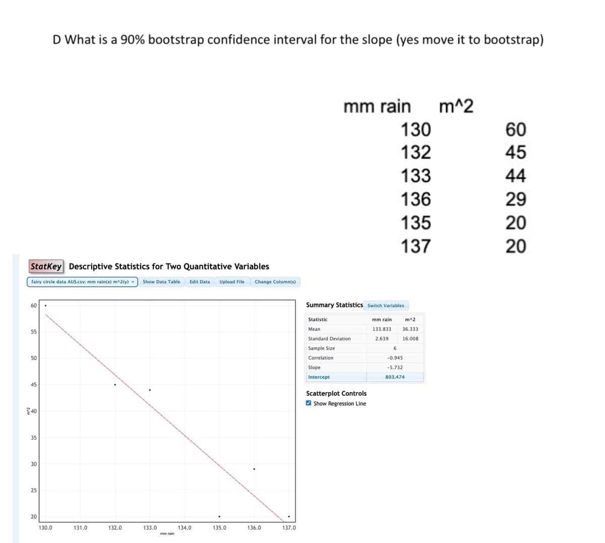 StatKey Descriptive Statistics for Two Quantitative Variables
fairy circle data AUS.csv: mm rain(x) m^2(y)
60
55
50
45
40
35
30
25
20
D What is a 90% bootstrap confidence interval for the slope (yes move it to bootstrap)
130.0
131.0
132.0
Show Data Table
133.0
mm rain
Edit Data Upload File Change Column(s)
134.0
135.0
136.0
137.0
mm rain
Statistic
Mean
Standard Deviation
Sample Size
Correlation
Slope
Intercept
Summary Statistics Switch Variables
Scatterplot Controls
✔Show Regression Line
mm rain
130
132
133.833
2.639
133
136
135
137
m^2
36.333
16.008
6
-0.945
-5.732
803.474
m^2
60
45
44
29
20
20