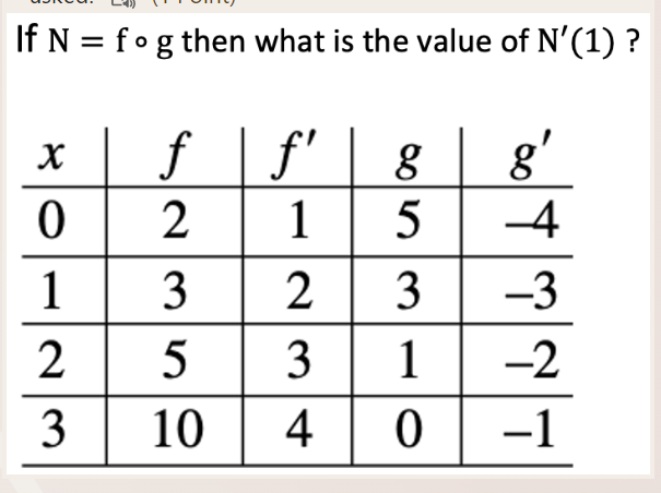 If N = fog then what is the value of N'(1) ?
X
0
1
2
3
f
2
3
5
10
ƒ'
8
1 5
2
3
3 1
4
0
g'
--4
-3
-2
-1