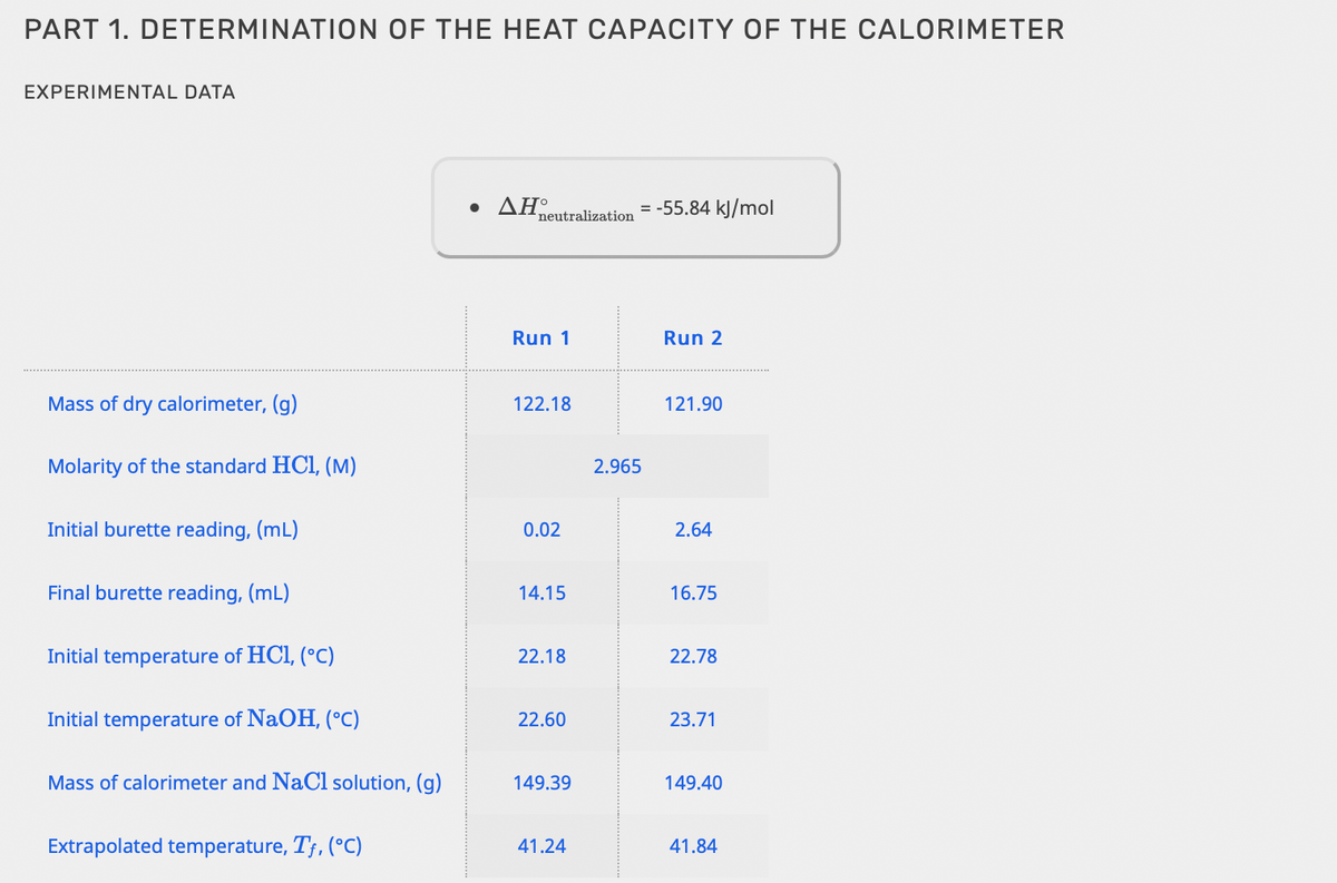 PART 1. DETERMINATION OF THE HEAT CAPACITY OF THE CALORIMETER
EXPERIMENTAL DATA
. ΔΗ
-55.84 kJ/mol
neutralization
Run 1
Run 2
Mass of dry calorimeter, (g)
122.18
121.90
Molarity of the standard HCI, (M)
2.965
Initial burette reading, (mL)
0.02
2.64
Final burette reading, (mL)
14.15
16.75
Initial temperature of HCl, (°C)
22.18
22.78
Initial temperature of NaOH, (°C)
22.60
23.71
Mass of calorimeter and NaCl solution, (g)
149.39
149.40
Extrapolated temperature, T;, (°C)
41.24
41.84
