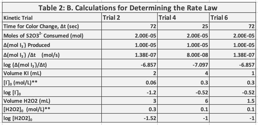 Table 2: B. Calculations for Determining the Rate Law
Trial 6
Trial 2
Trial 4
Kinetic Trial
Time for Color Change, At (sec)
72
25
72
Moles of S203² Consumed (mol)
2.00E-05
2.00E-05
2.00E-05
A(mol 13) Produced
A(mol I;) /At (mol/s)
log (A(mol I3)/At)
Volume KI (mL)
1.00E-05
1.00E-05
1.00E-05
1.38E-07
8.00E-08
1.38E-07
-6.857
-7.097
-6.857
4
1
[11. (mol/L)**
log [1].
Volume H202 (mL)
0.06
0.3
0.3
-1.2
-0.52
-0.52
3
1.5
[H202], (mol/L)**
log [H2O2],
0.3
0.1
0.1
-1.52
-1
-1
