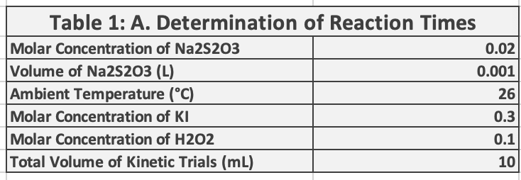 Table 1: A. Determination of Reaction Times
Molar Concentration of Na2s203
Volume of Na2S203 (L)
Ambient Temperature (°C)
Molar Concentration of KI
Molar Concentration of H2O2
Total Volume of Kinetic Trials (mL)
0.02
0.001
26
0.3
0.1
10
