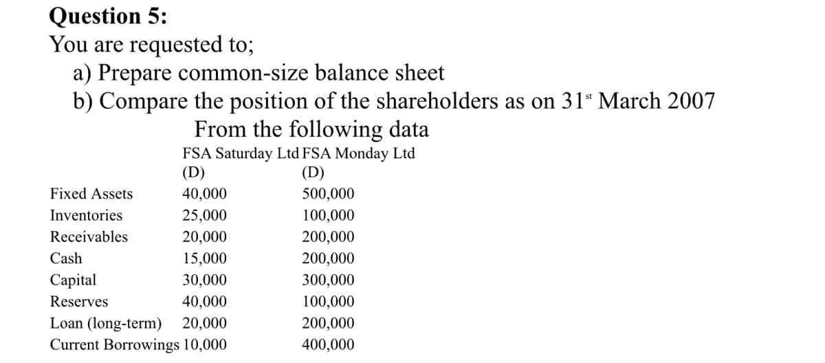 Question 5:
You are requested to;
a) Prepare common-size balance sheet
b) Compare the position of the shareholders as on 31st March 2007
From the following data
Fixed Assets
Inventories
Receivables
FSA Saturday Ltd FSA Monday Ltd
(D)
(D)
40,000
25,000
20,000
15,000
30,000
40,000
Loan (long-term) 20,000
Current Borrowings 10,000
Cash
Capital
Reserves
500,000
100,000
200,000
200,000
300,000
100,000
200,000
400,000